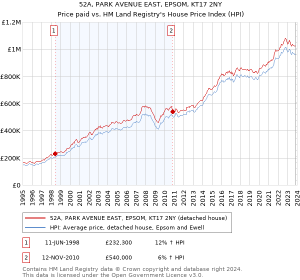 52A, PARK AVENUE EAST, EPSOM, KT17 2NY: Price paid vs HM Land Registry's House Price Index