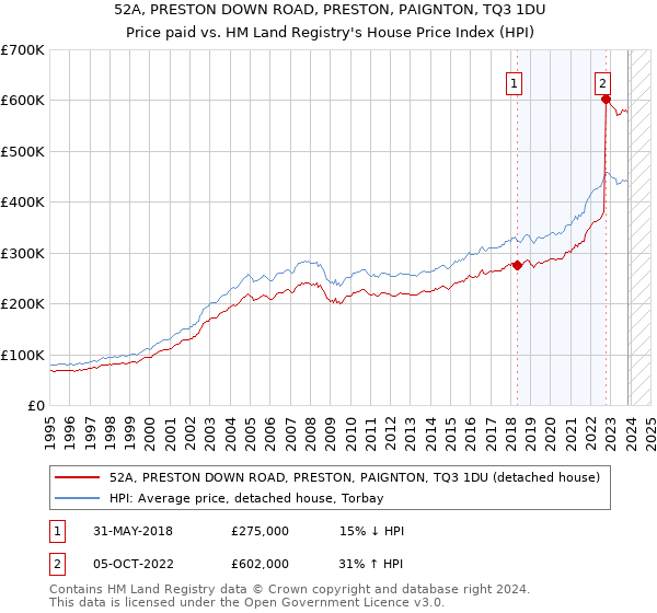 52A, PRESTON DOWN ROAD, PRESTON, PAIGNTON, TQ3 1DU: Price paid vs HM Land Registry's House Price Index