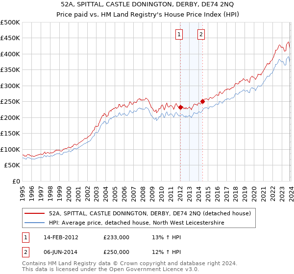 52A, SPITTAL, CASTLE DONINGTON, DERBY, DE74 2NQ: Price paid vs HM Land Registry's House Price Index