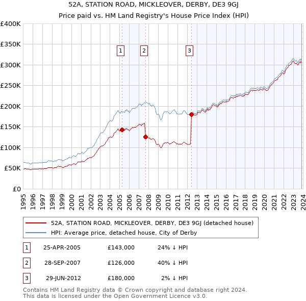 52A, STATION ROAD, MICKLEOVER, DERBY, DE3 9GJ: Price paid vs HM Land Registry's House Price Index