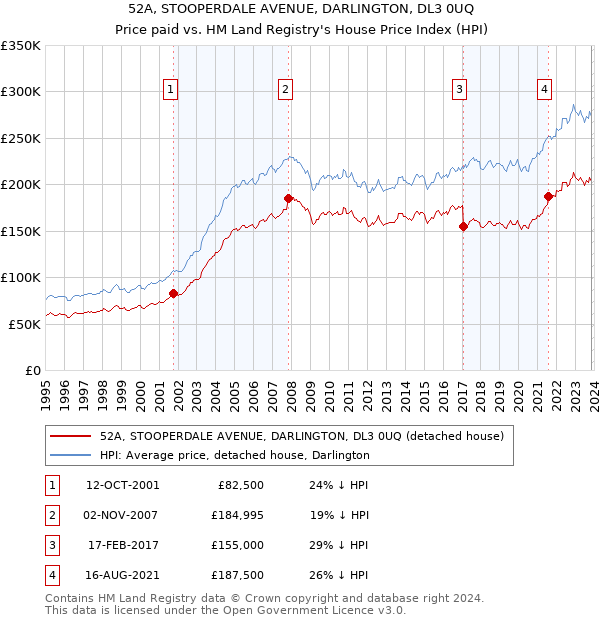 52A, STOOPERDALE AVENUE, DARLINGTON, DL3 0UQ: Price paid vs HM Land Registry's House Price Index