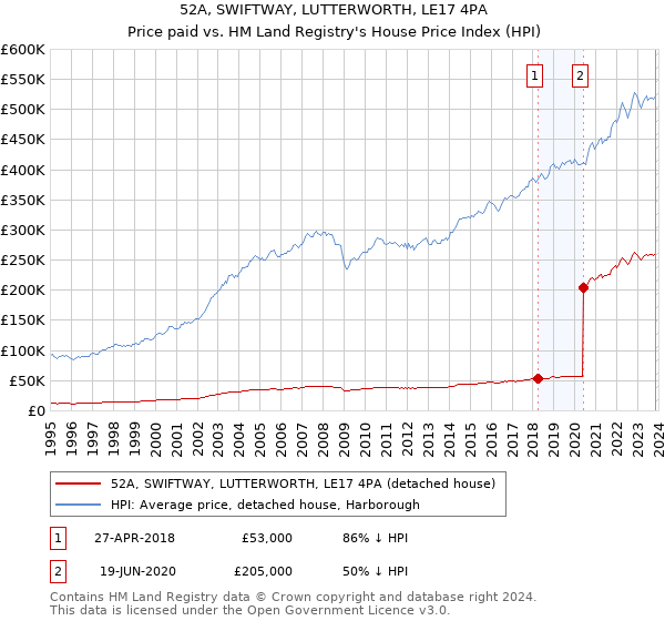 52A, SWIFTWAY, LUTTERWORTH, LE17 4PA: Price paid vs HM Land Registry's House Price Index