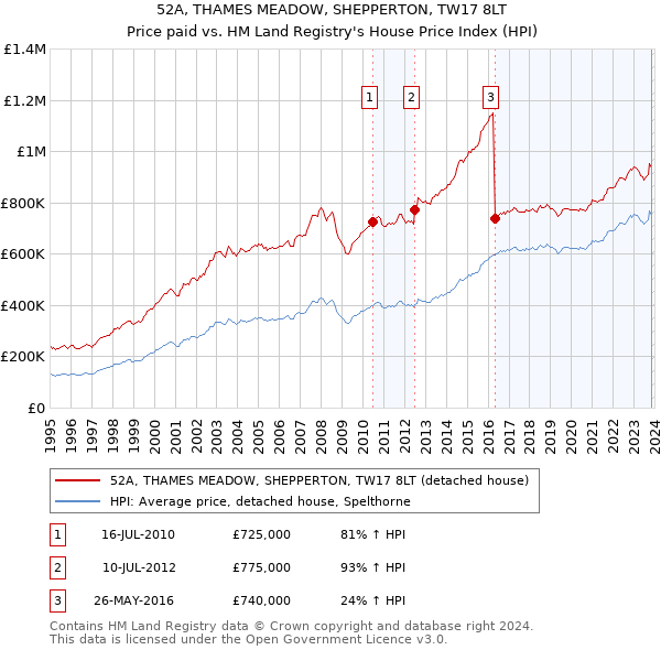 52A, THAMES MEADOW, SHEPPERTON, TW17 8LT: Price paid vs HM Land Registry's House Price Index