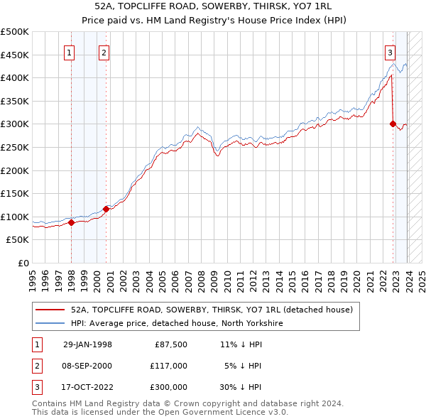 52A, TOPCLIFFE ROAD, SOWERBY, THIRSK, YO7 1RL: Price paid vs HM Land Registry's House Price Index