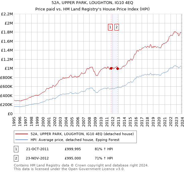 52A, UPPER PARK, LOUGHTON, IG10 4EQ: Price paid vs HM Land Registry's House Price Index