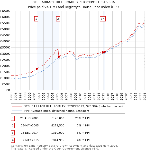 52B, BARRACK HILL, ROMILEY, STOCKPORT, SK6 3BA: Price paid vs HM Land Registry's House Price Index