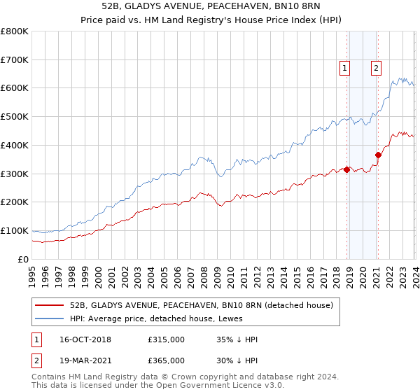 52B, GLADYS AVENUE, PEACEHAVEN, BN10 8RN: Price paid vs HM Land Registry's House Price Index