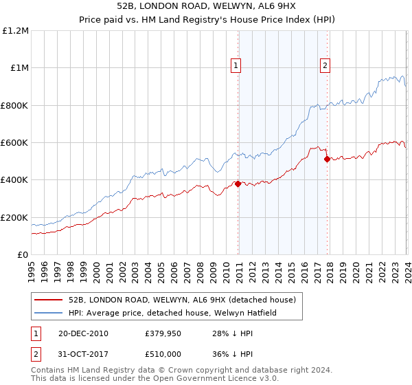 52B, LONDON ROAD, WELWYN, AL6 9HX: Price paid vs HM Land Registry's House Price Index
