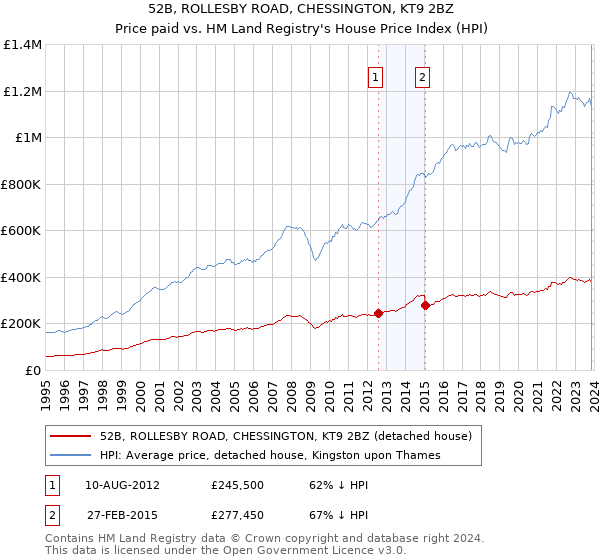 52B, ROLLESBY ROAD, CHESSINGTON, KT9 2BZ: Price paid vs HM Land Registry's House Price Index