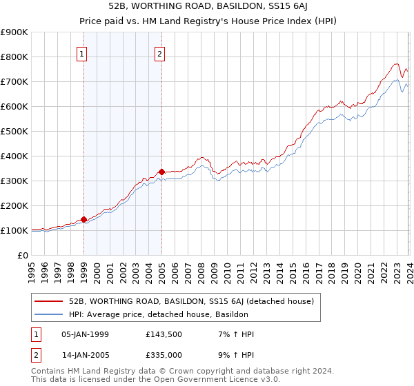 52B, WORTHING ROAD, BASILDON, SS15 6AJ: Price paid vs HM Land Registry's House Price Index
