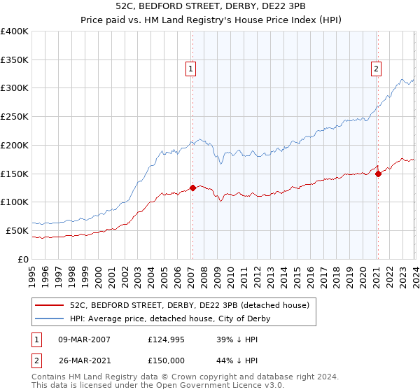 52C, BEDFORD STREET, DERBY, DE22 3PB: Price paid vs HM Land Registry's House Price Index
