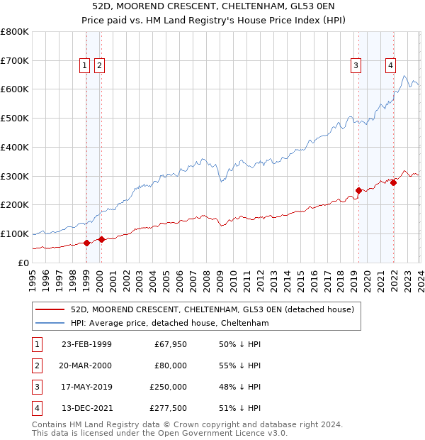 52D, MOOREND CRESCENT, CHELTENHAM, GL53 0EN: Price paid vs HM Land Registry's House Price Index
