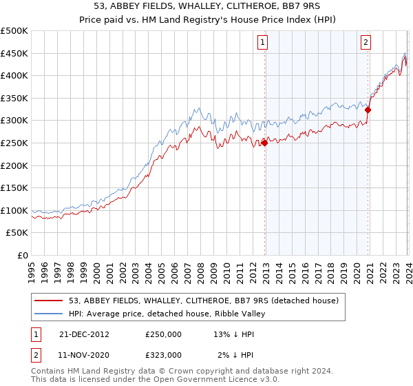 53, ABBEY FIELDS, WHALLEY, CLITHEROE, BB7 9RS: Price paid vs HM Land Registry's House Price Index