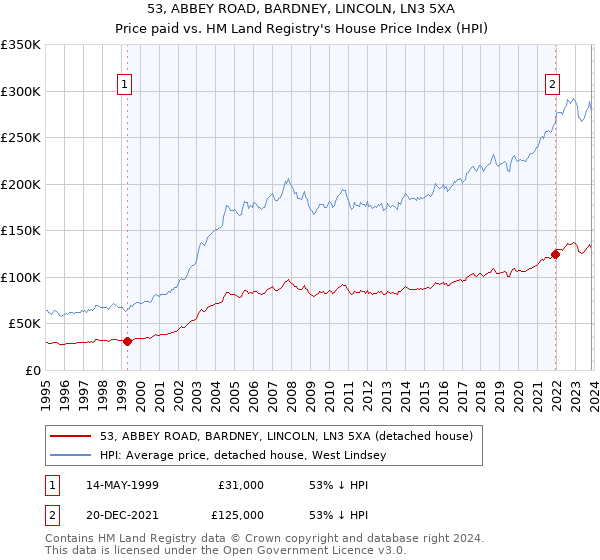 53, ABBEY ROAD, BARDNEY, LINCOLN, LN3 5XA: Price paid vs HM Land Registry's House Price Index