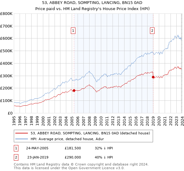 53, ABBEY ROAD, SOMPTING, LANCING, BN15 0AD: Price paid vs HM Land Registry's House Price Index