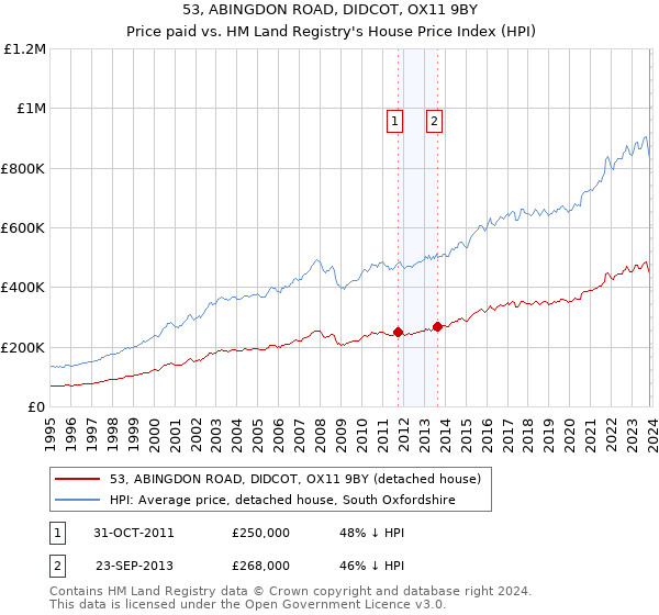 53, ABINGDON ROAD, DIDCOT, OX11 9BY: Price paid vs HM Land Registry's House Price Index