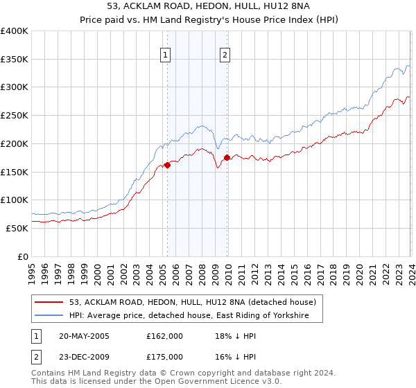 53, ACKLAM ROAD, HEDON, HULL, HU12 8NA: Price paid vs HM Land Registry's House Price Index