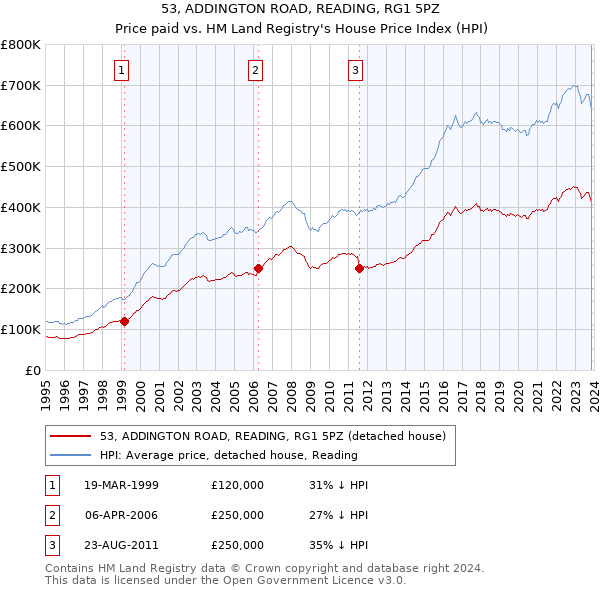 53, ADDINGTON ROAD, READING, RG1 5PZ: Price paid vs HM Land Registry's House Price Index