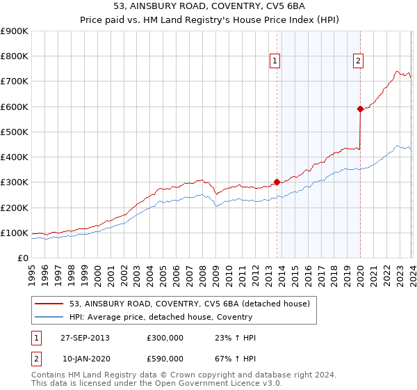 53, AINSBURY ROAD, COVENTRY, CV5 6BA: Price paid vs HM Land Registry's House Price Index