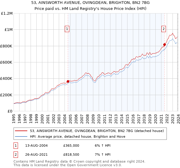 53, AINSWORTH AVENUE, OVINGDEAN, BRIGHTON, BN2 7BG: Price paid vs HM Land Registry's House Price Index