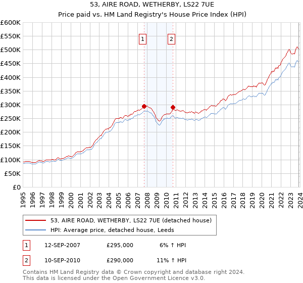 53, AIRE ROAD, WETHERBY, LS22 7UE: Price paid vs HM Land Registry's House Price Index