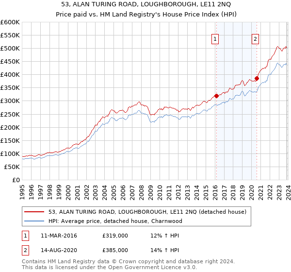 53, ALAN TURING ROAD, LOUGHBOROUGH, LE11 2NQ: Price paid vs HM Land Registry's House Price Index