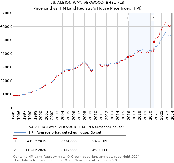 53, ALBION WAY, VERWOOD, BH31 7LS: Price paid vs HM Land Registry's House Price Index