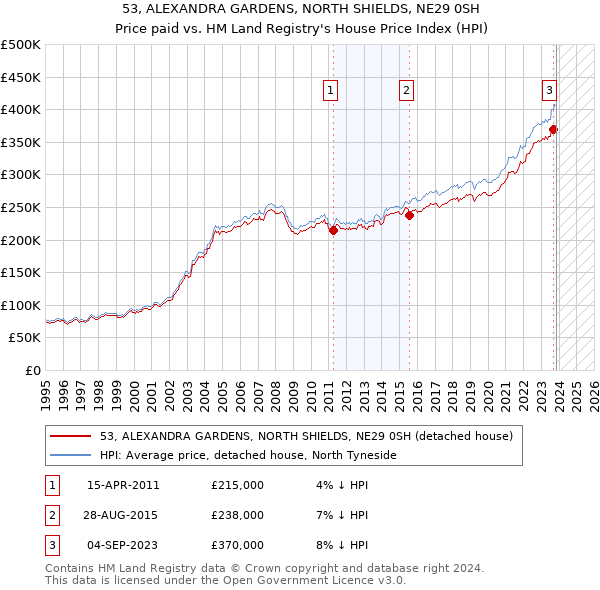 53, ALEXANDRA GARDENS, NORTH SHIELDS, NE29 0SH: Price paid vs HM Land Registry's House Price Index