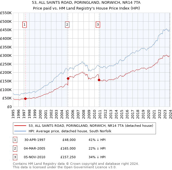 53, ALL SAINTS ROAD, PORINGLAND, NORWICH, NR14 7TA: Price paid vs HM Land Registry's House Price Index