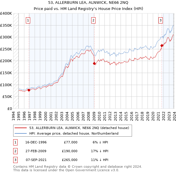 53, ALLERBURN LEA, ALNWICK, NE66 2NQ: Price paid vs HM Land Registry's House Price Index