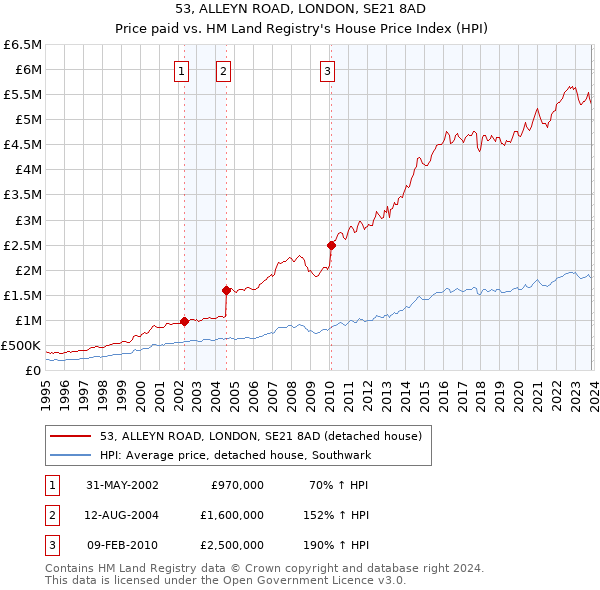 53, ALLEYN ROAD, LONDON, SE21 8AD: Price paid vs HM Land Registry's House Price Index
