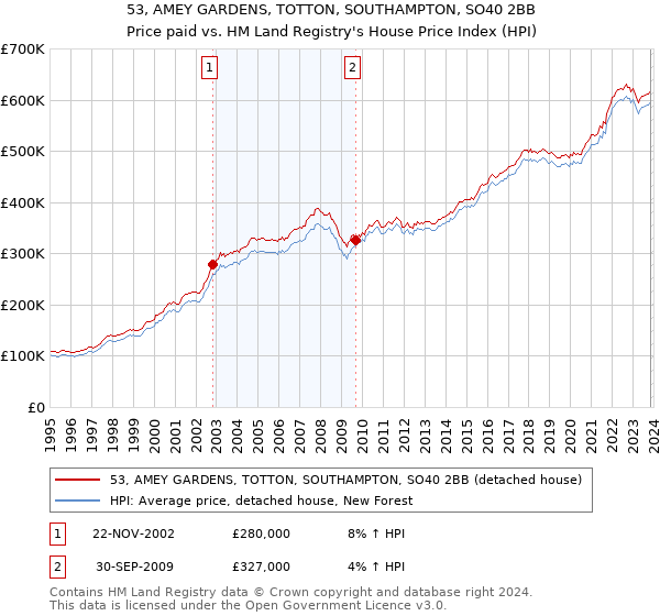 53, AMEY GARDENS, TOTTON, SOUTHAMPTON, SO40 2BB: Price paid vs HM Land Registry's House Price Index