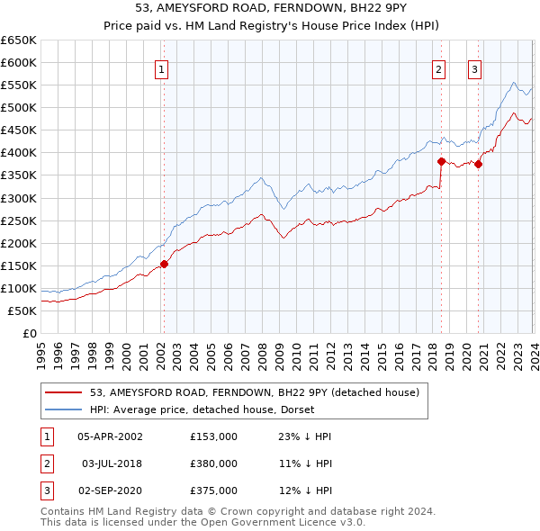 53, AMEYSFORD ROAD, FERNDOWN, BH22 9PY: Price paid vs HM Land Registry's House Price Index