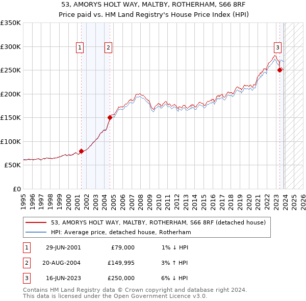 53, AMORYS HOLT WAY, MALTBY, ROTHERHAM, S66 8RF: Price paid vs HM Land Registry's House Price Index