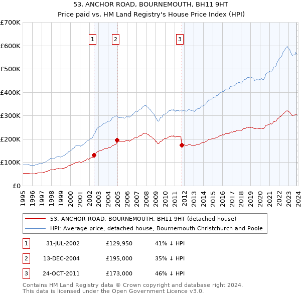 53, ANCHOR ROAD, BOURNEMOUTH, BH11 9HT: Price paid vs HM Land Registry's House Price Index