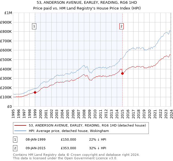 53, ANDERSON AVENUE, EARLEY, READING, RG6 1HD: Price paid vs HM Land Registry's House Price Index