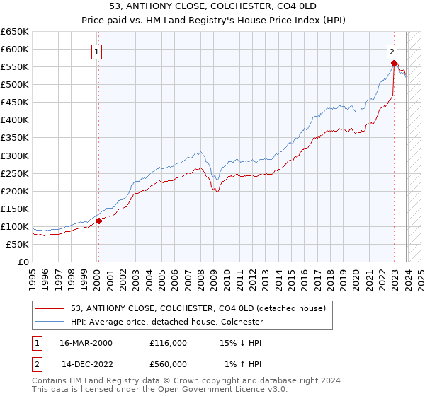 53, ANTHONY CLOSE, COLCHESTER, CO4 0LD: Price paid vs HM Land Registry's House Price Index