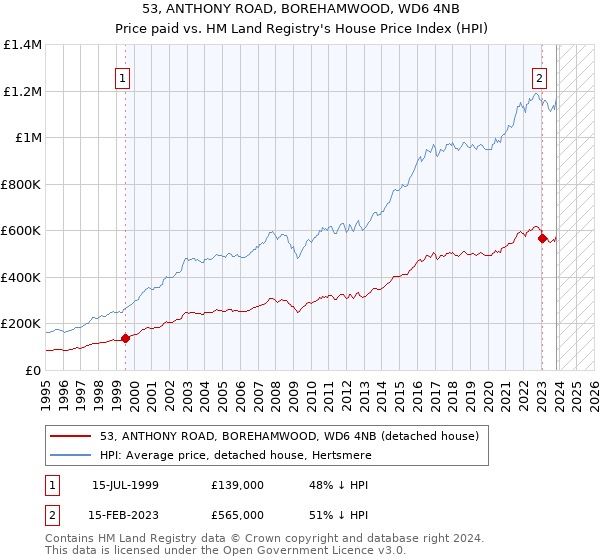 53, ANTHONY ROAD, BOREHAMWOOD, WD6 4NB: Price paid vs HM Land Registry's House Price Index
