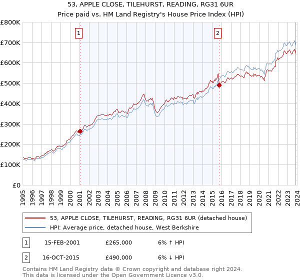 53, APPLE CLOSE, TILEHURST, READING, RG31 6UR: Price paid vs HM Land Registry's House Price Index