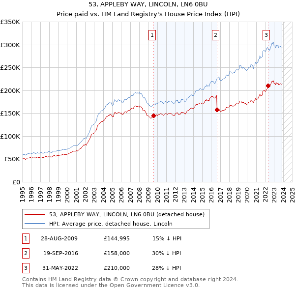 53, APPLEBY WAY, LINCOLN, LN6 0BU: Price paid vs HM Land Registry's House Price Index