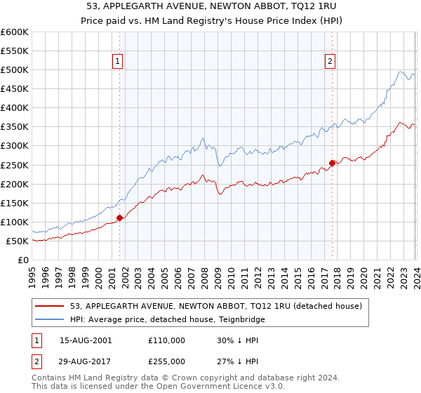 53, APPLEGARTH AVENUE, NEWTON ABBOT, TQ12 1RU: Price paid vs HM Land Registry's House Price Index