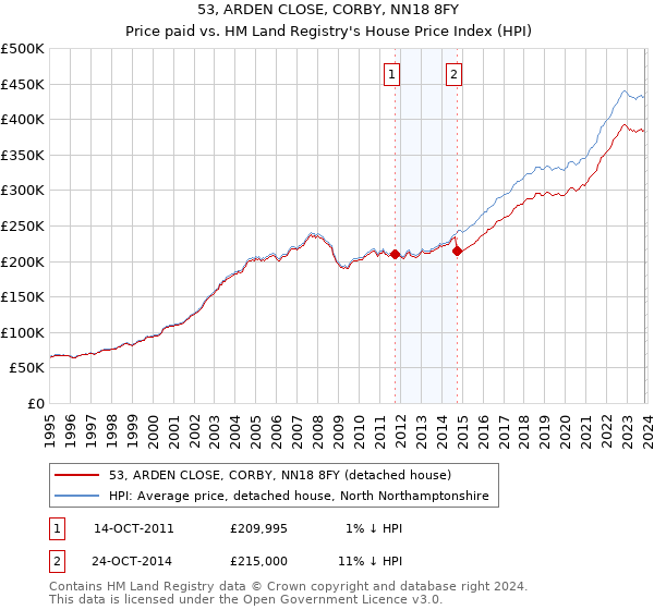 53, ARDEN CLOSE, CORBY, NN18 8FY: Price paid vs HM Land Registry's House Price Index