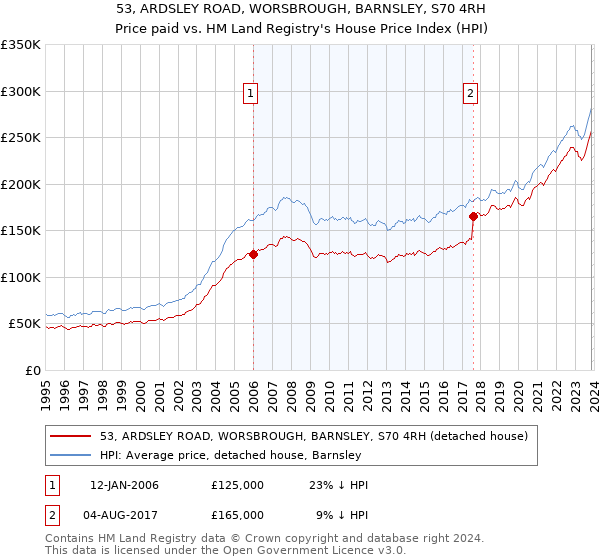 53, ARDSLEY ROAD, WORSBROUGH, BARNSLEY, S70 4RH: Price paid vs HM Land Registry's House Price Index