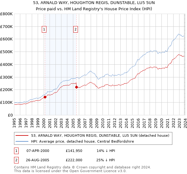 53, ARNALD WAY, HOUGHTON REGIS, DUNSTABLE, LU5 5UN: Price paid vs HM Land Registry's House Price Index