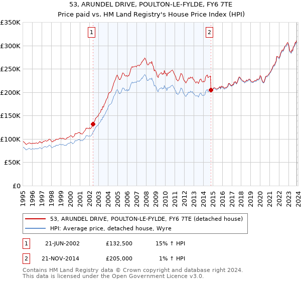 53, ARUNDEL DRIVE, POULTON-LE-FYLDE, FY6 7TE: Price paid vs HM Land Registry's House Price Index