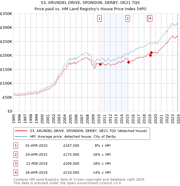53, ARUNDEL DRIVE, SPONDON, DERBY, DE21 7QX: Price paid vs HM Land Registry's House Price Index