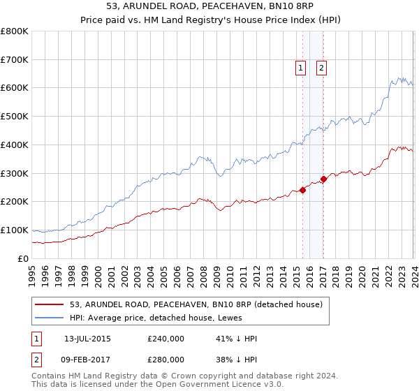 53, ARUNDEL ROAD, PEACEHAVEN, BN10 8RP: Price paid vs HM Land Registry's House Price Index