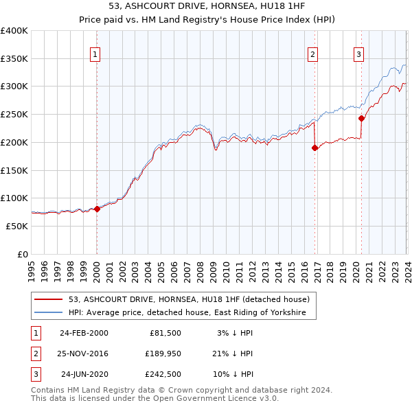 53, ASHCOURT DRIVE, HORNSEA, HU18 1HF: Price paid vs HM Land Registry's House Price Index