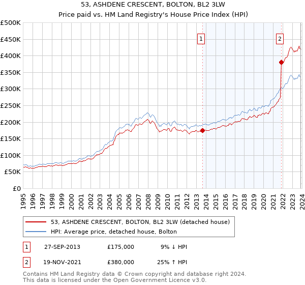 53, ASHDENE CRESCENT, BOLTON, BL2 3LW: Price paid vs HM Land Registry's House Price Index