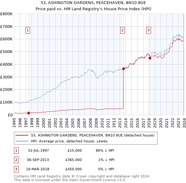 53, ASHINGTON GARDENS, PEACEHAVEN, BN10 8UE: Price paid vs HM Land Registry's House Price Index